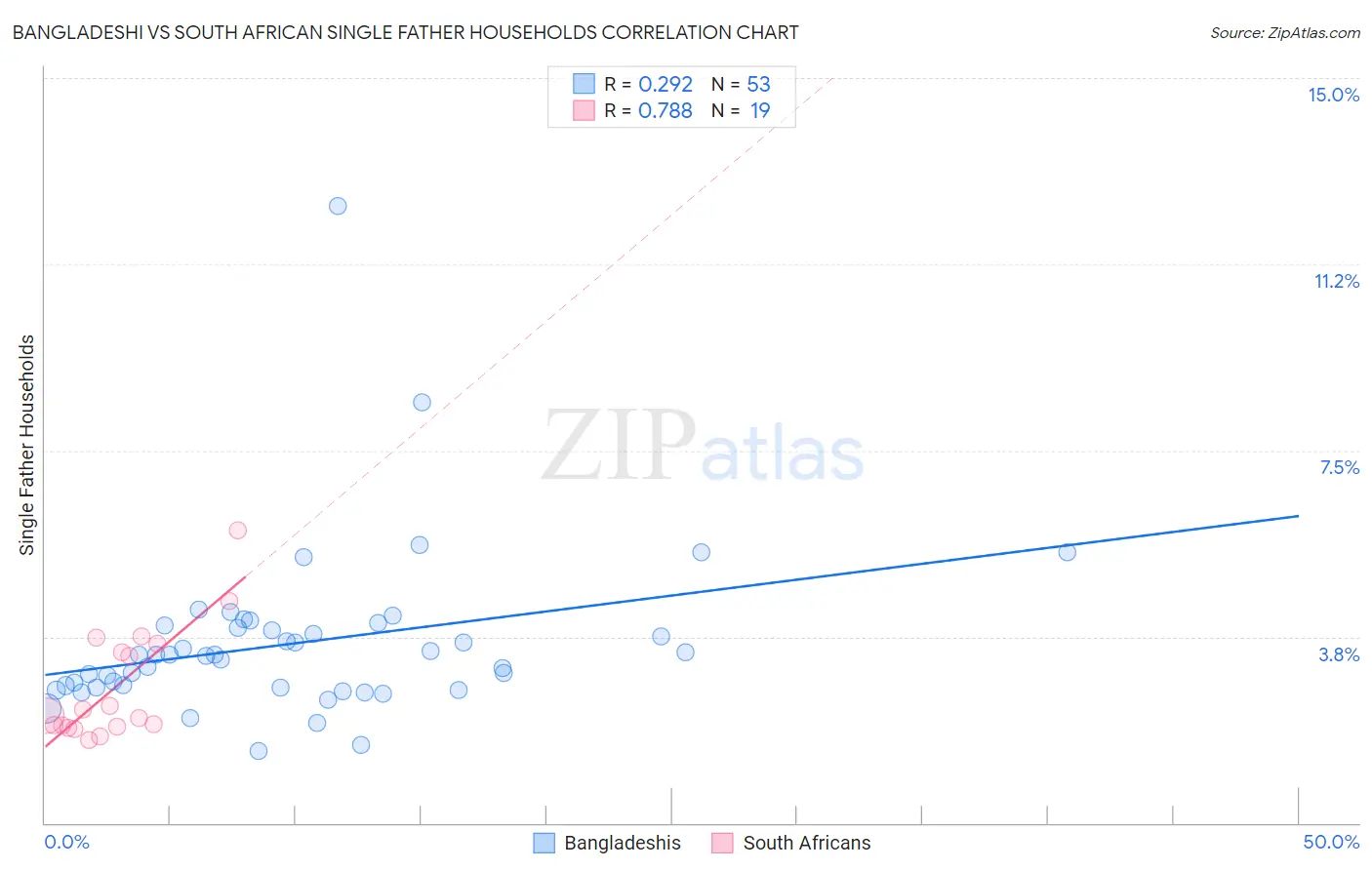 Bangladeshi vs South African Single Father Households