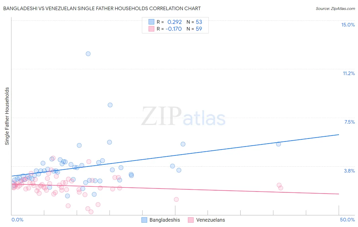 Bangladeshi vs Venezuelan Single Father Households