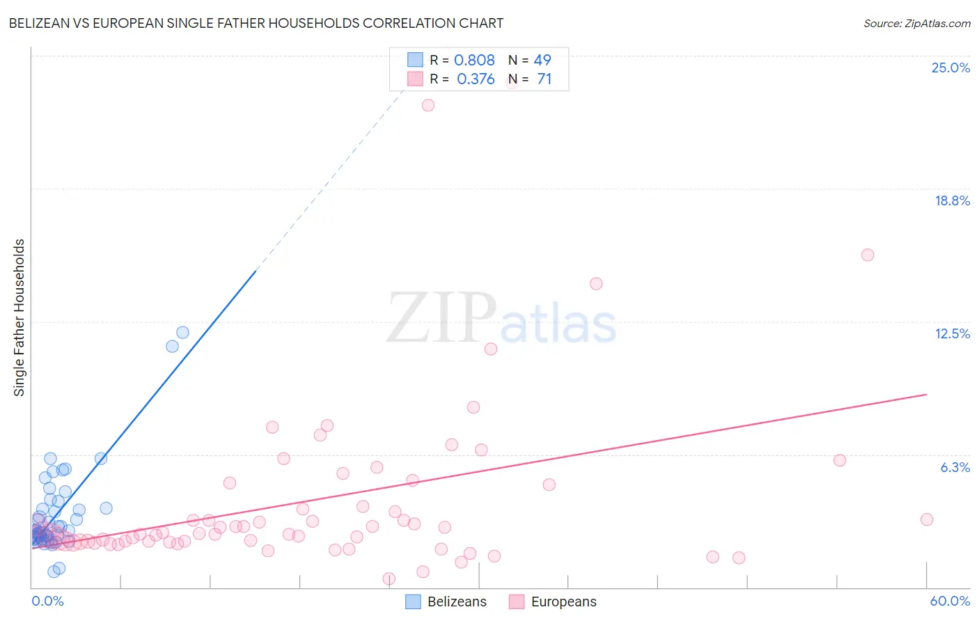 Belizean vs European Single Father Households