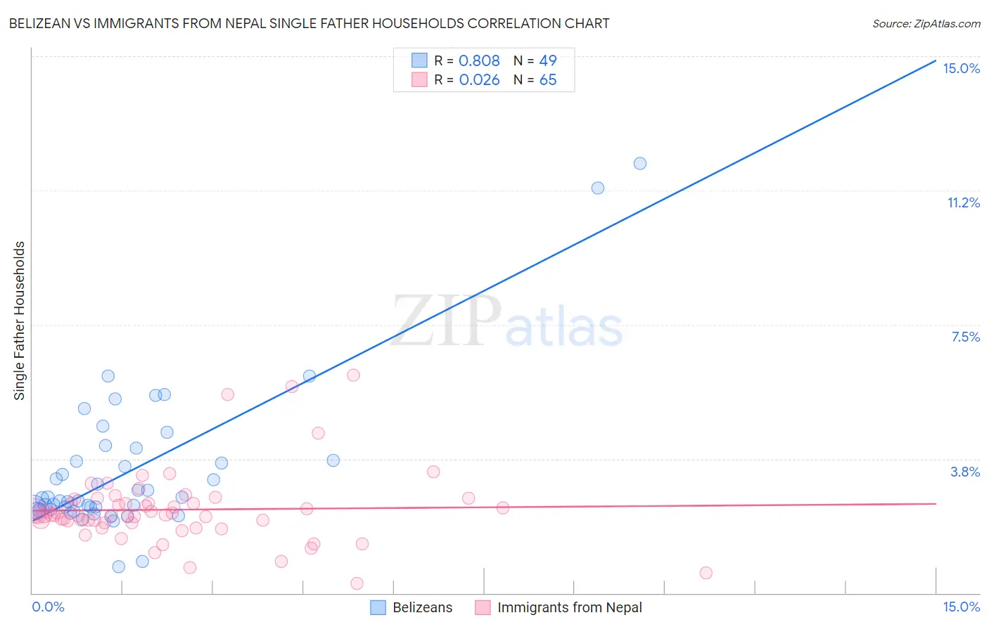 Belizean vs Immigrants from Nepal Single Father Households