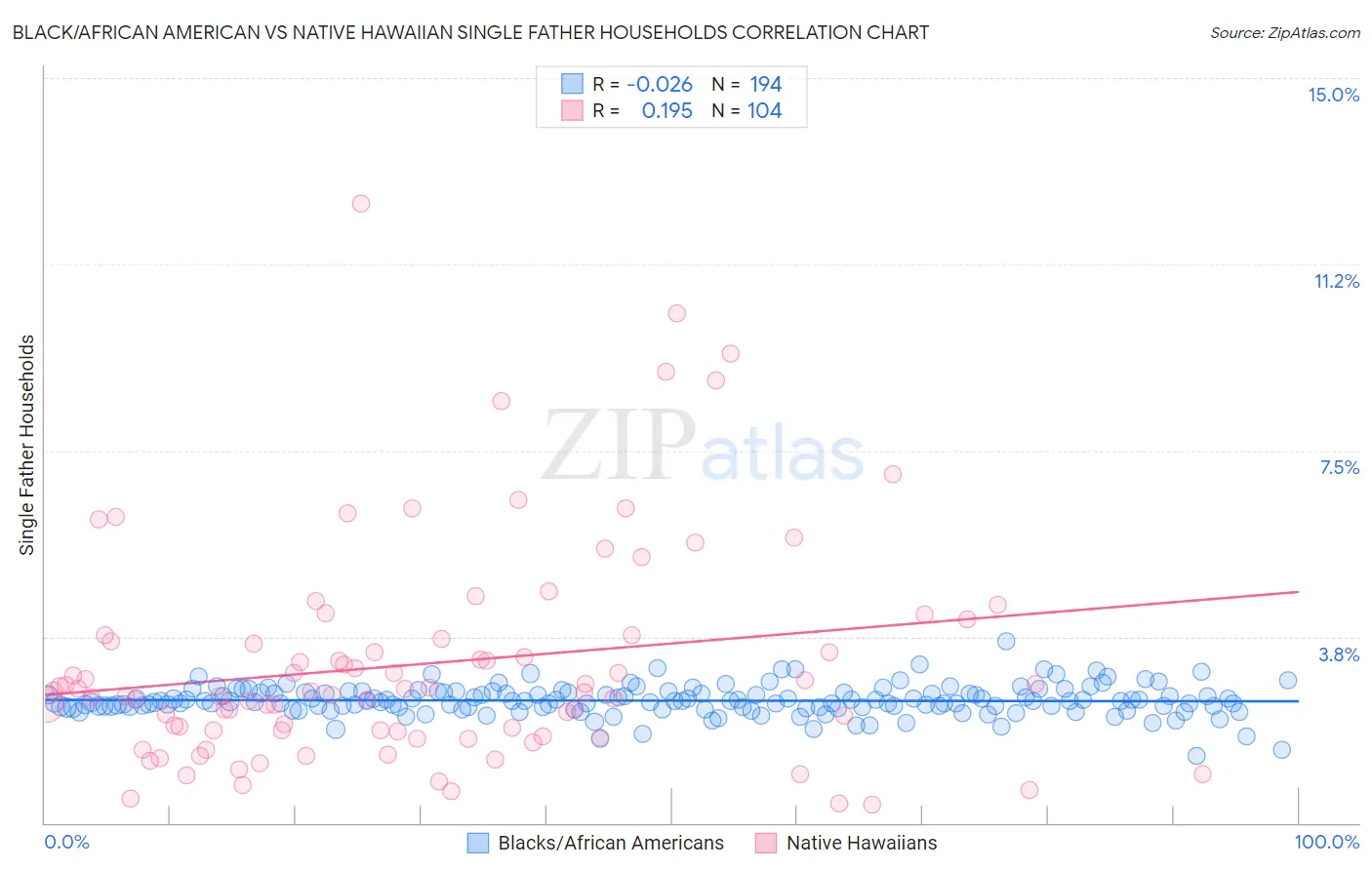 Black/African American vs Native Hawaiian Single Father Households