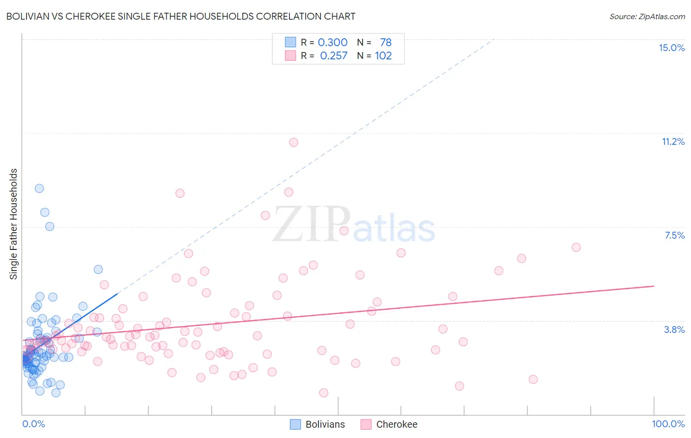 Bolivian vs Cherokee Single Father Households