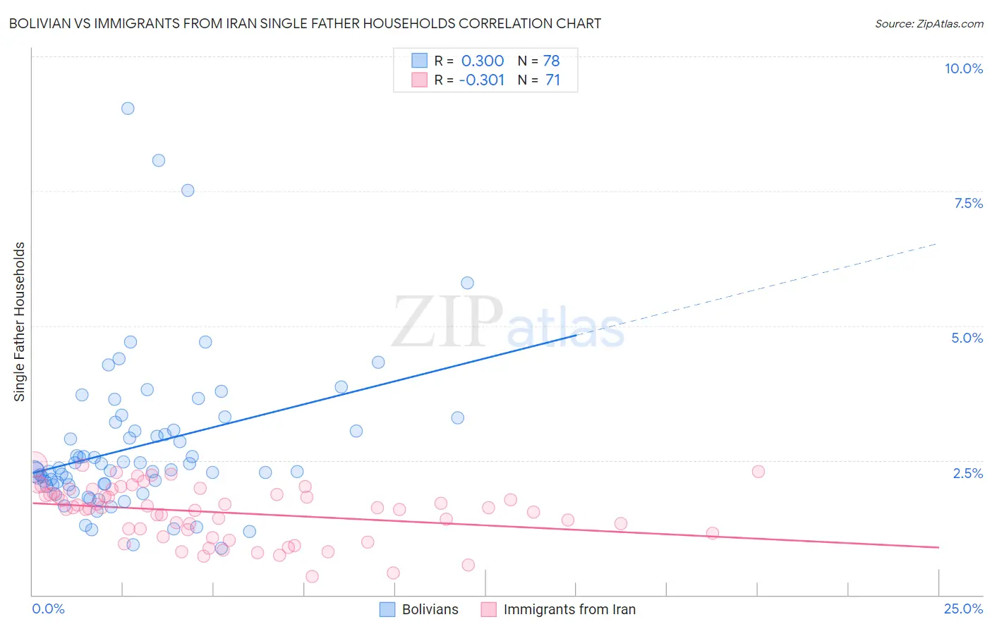 Bolivian vs Immigrants from Iran Single Father Households