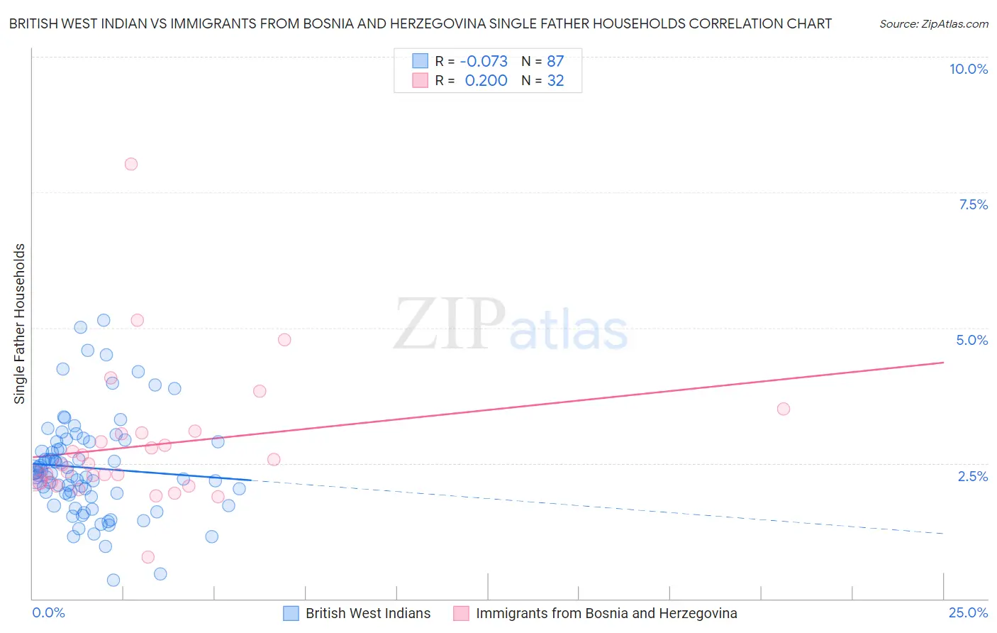 British West Indian vs Immigrants from Bosnia and Herzegovina Single Father Households