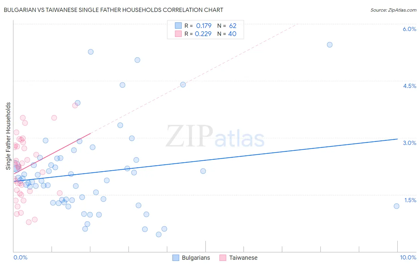 Bulgarian vs Taiwanese Single Father Households