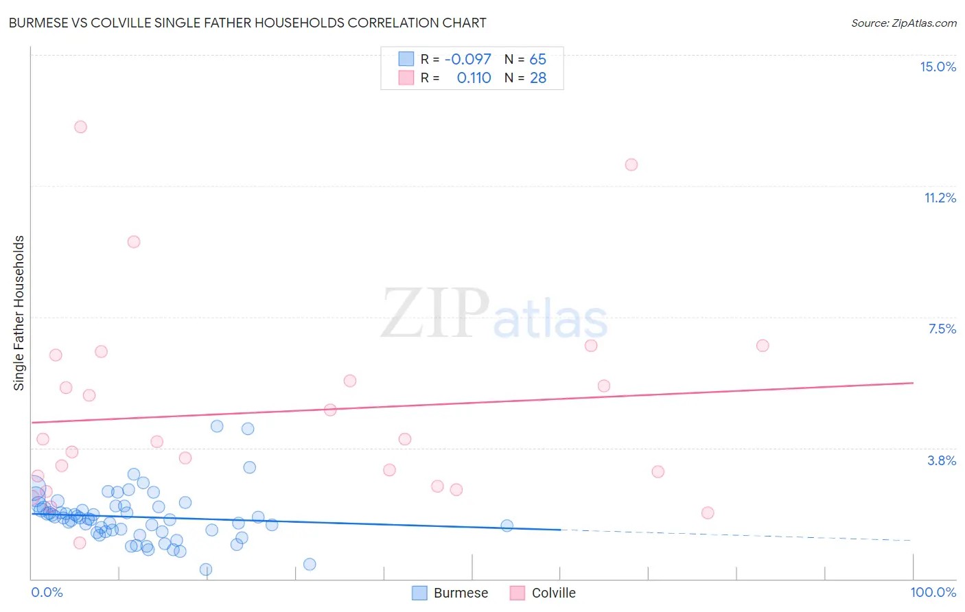 Burmese vs Colville Single Father Households