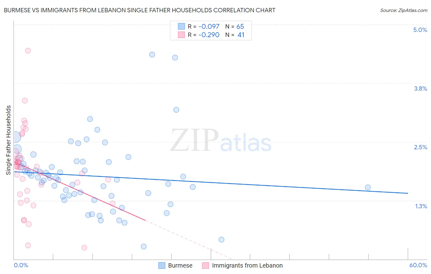 Burmese vs Immigrants from Lebanon Single Father Households