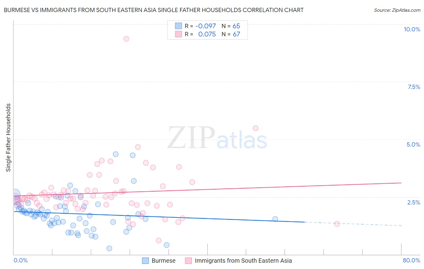 Burmese vs Immigrants from South Eastern Asia Single Father Households