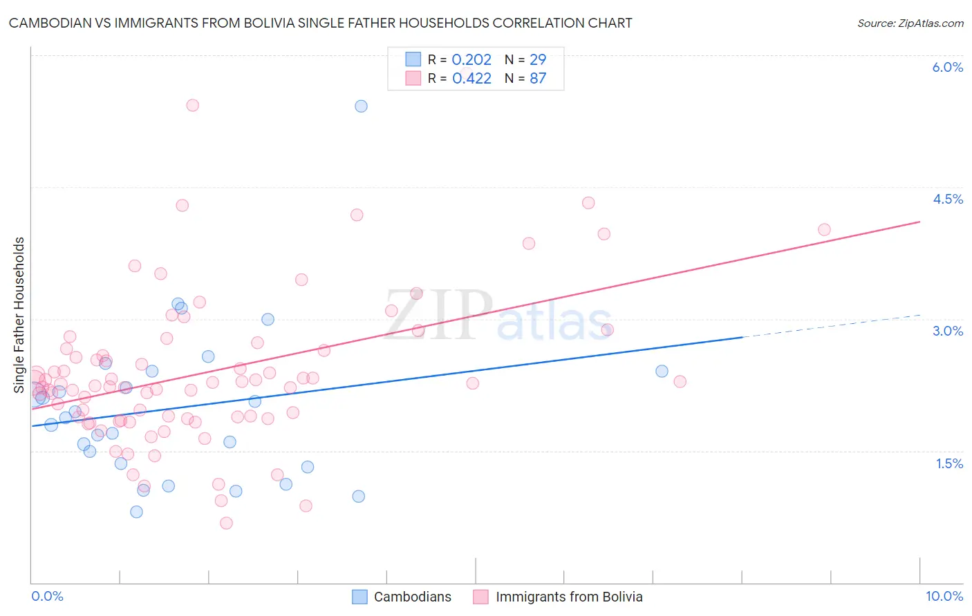 Cambodian vs Immigrants from Bolivia Single Father Households