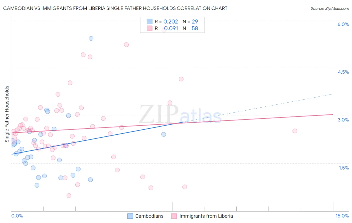 Cambodian vs Immigrants from Liberia Single Father Households