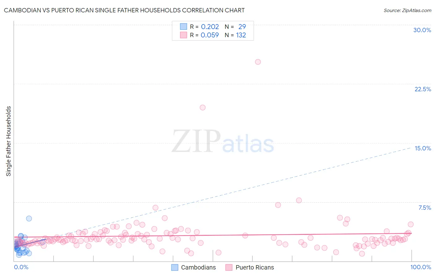 Cambodian vs Puerto Rican Single Father Households