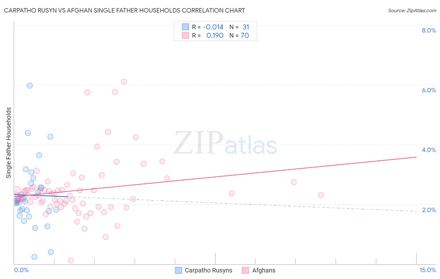 Carpatho Rusyn vs Afghan Single Father Households