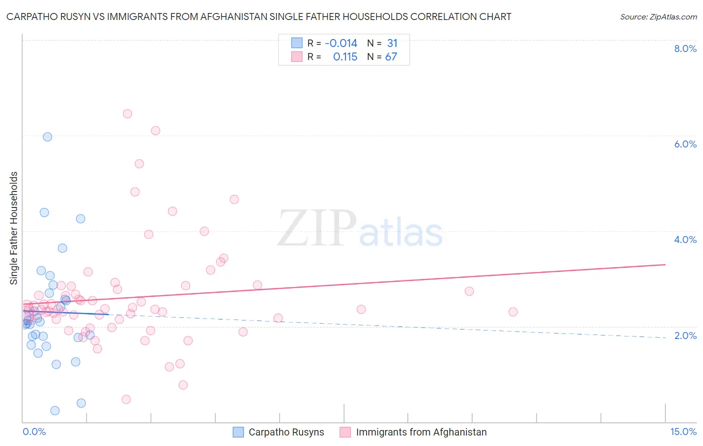 Carpatho Rusyn vs Immigrants from Afghanistan Single Father Households