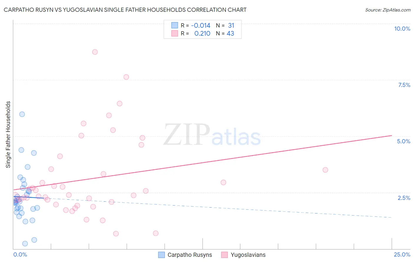 Carpatho Rusyn vs Yugoslavian Single Father Households