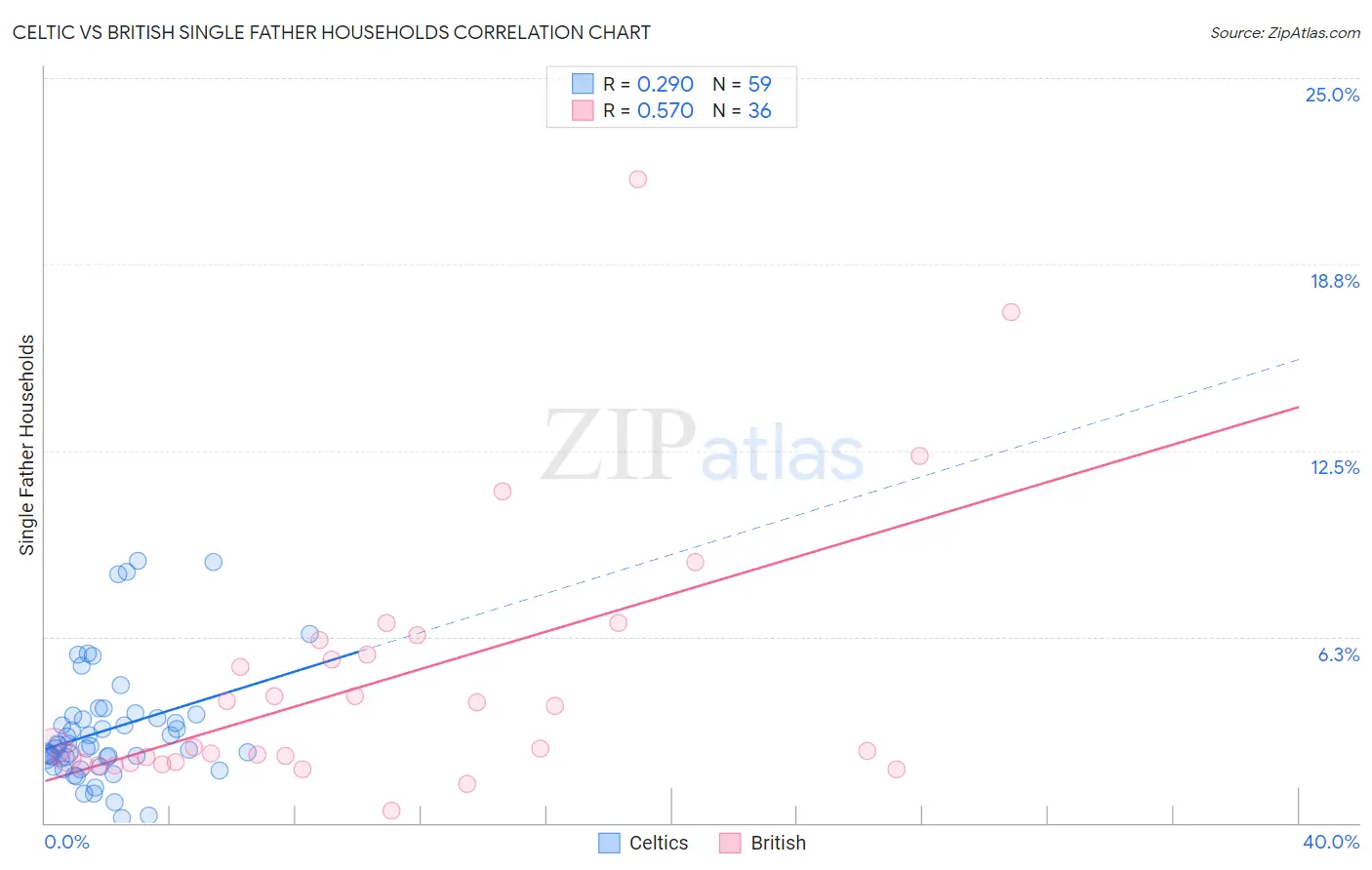 Celtic vs British Single Father Households