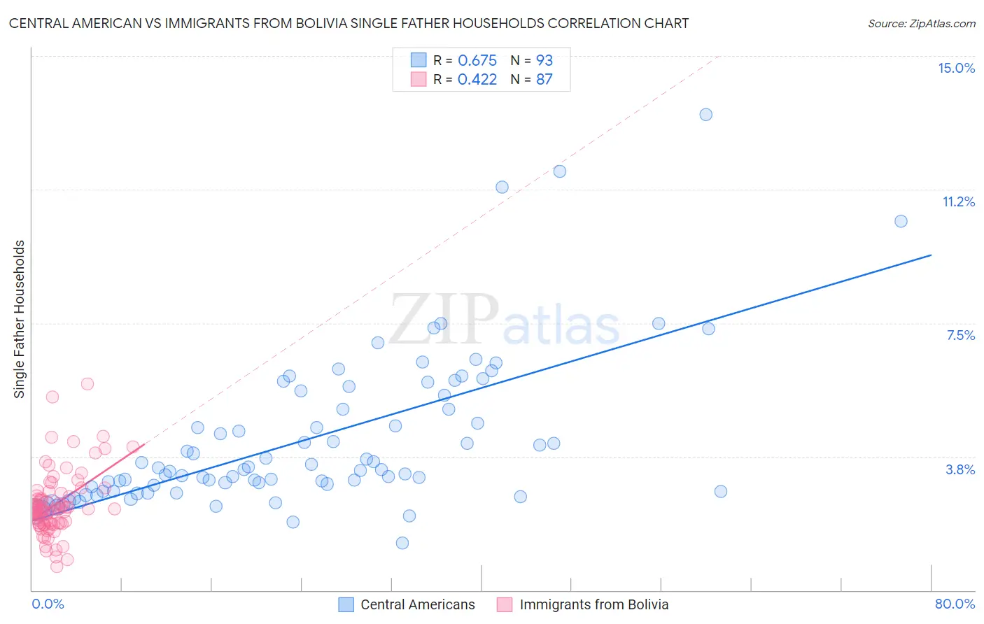 Central American vs Immigrants from Bolivia Single Father Households