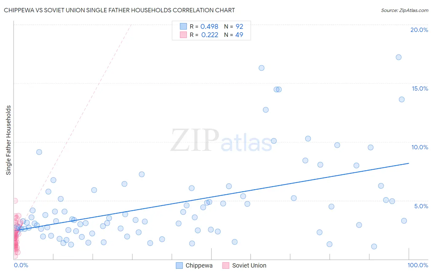 Chippewa vs Soviet Union Single Father Households