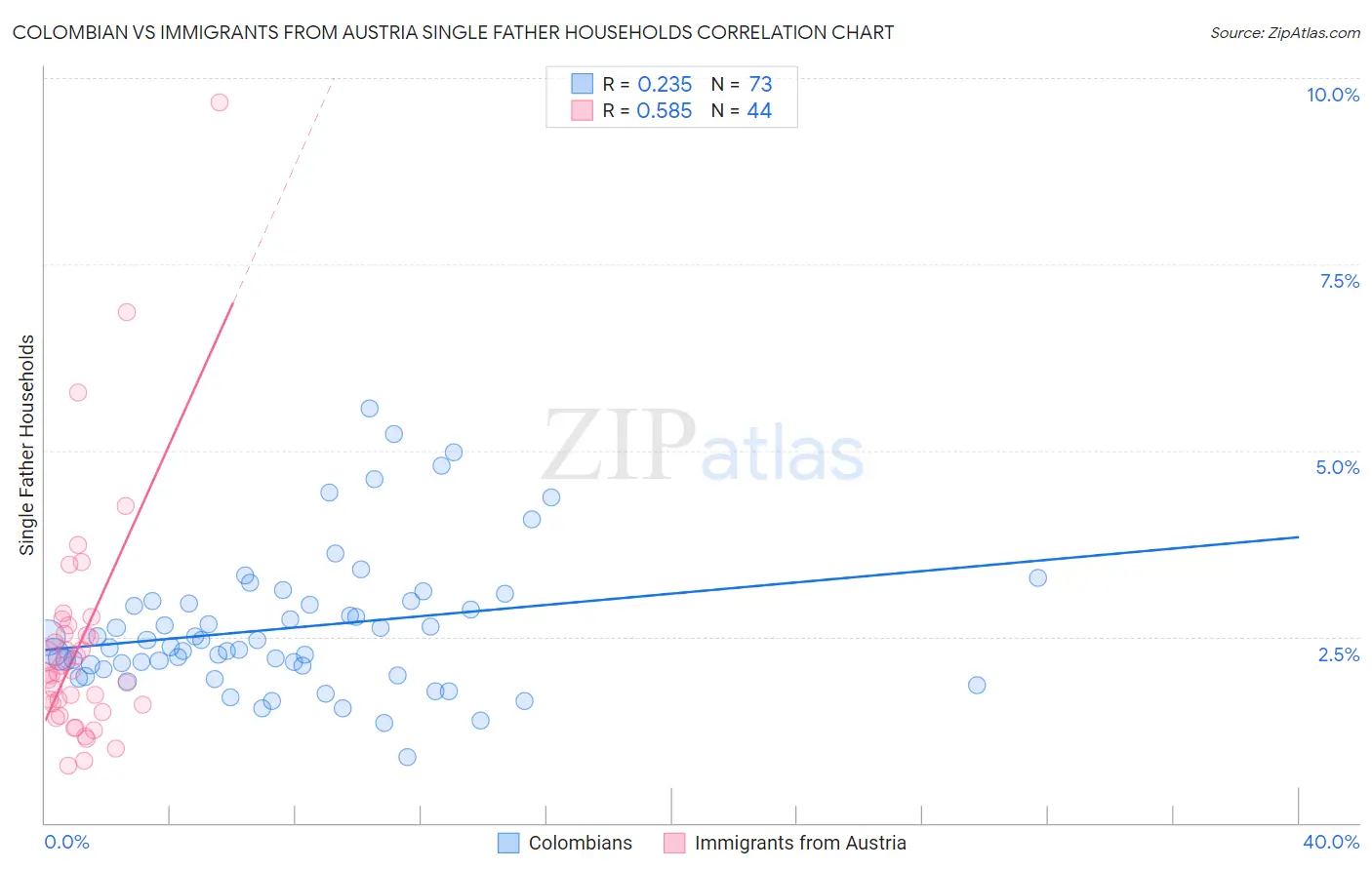 Colombian vs Immigrants from Austria Single Father Households