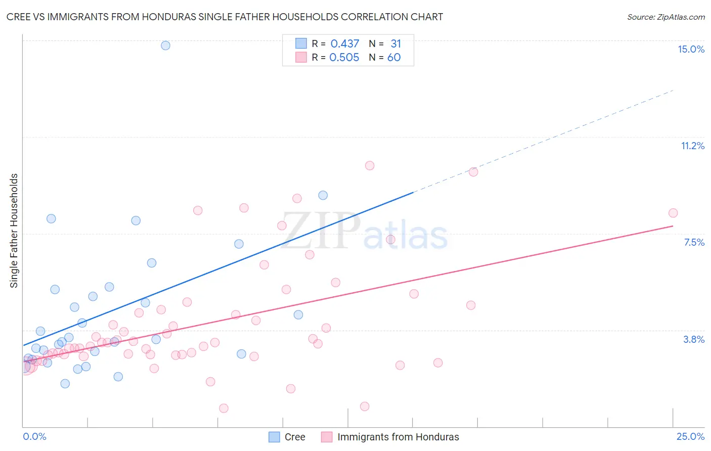 Cree vs Immigrants from Honduras Single Father Households