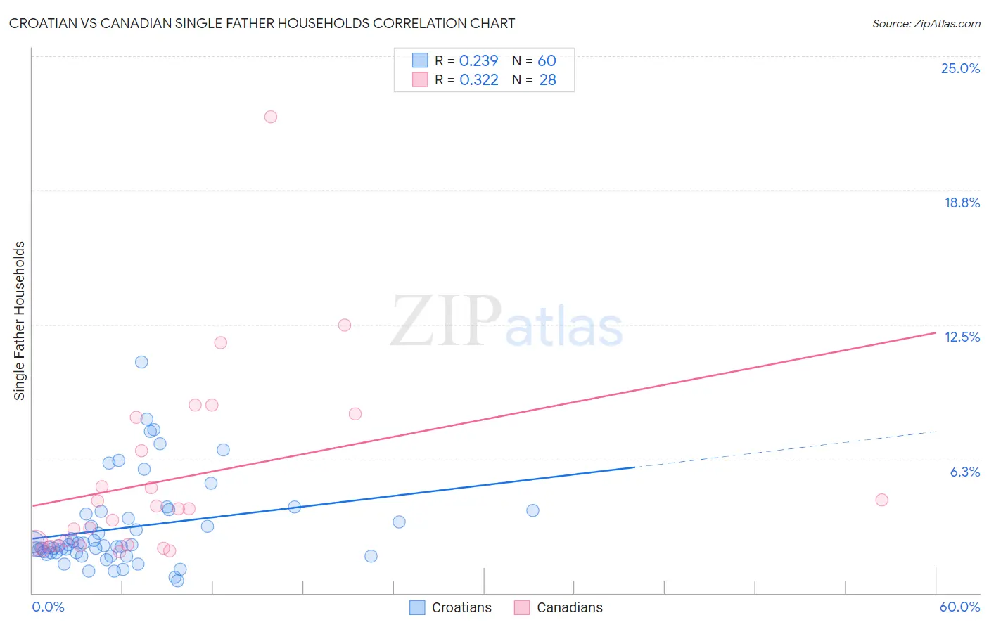 Croatian vs Canadian Single Father Households