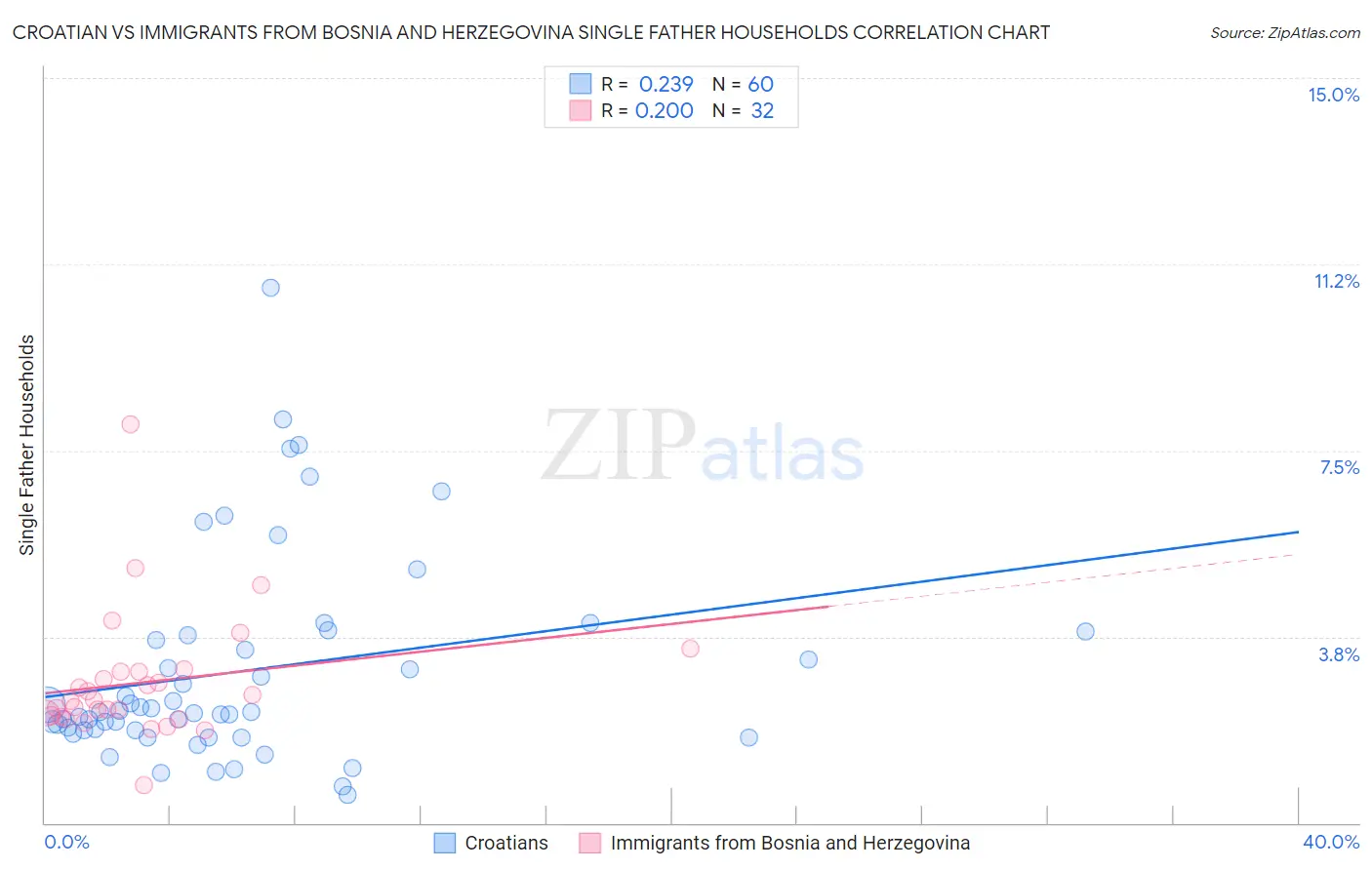 Croatian vs Immigrants from Bosnia and Herzegovina Single Father Households