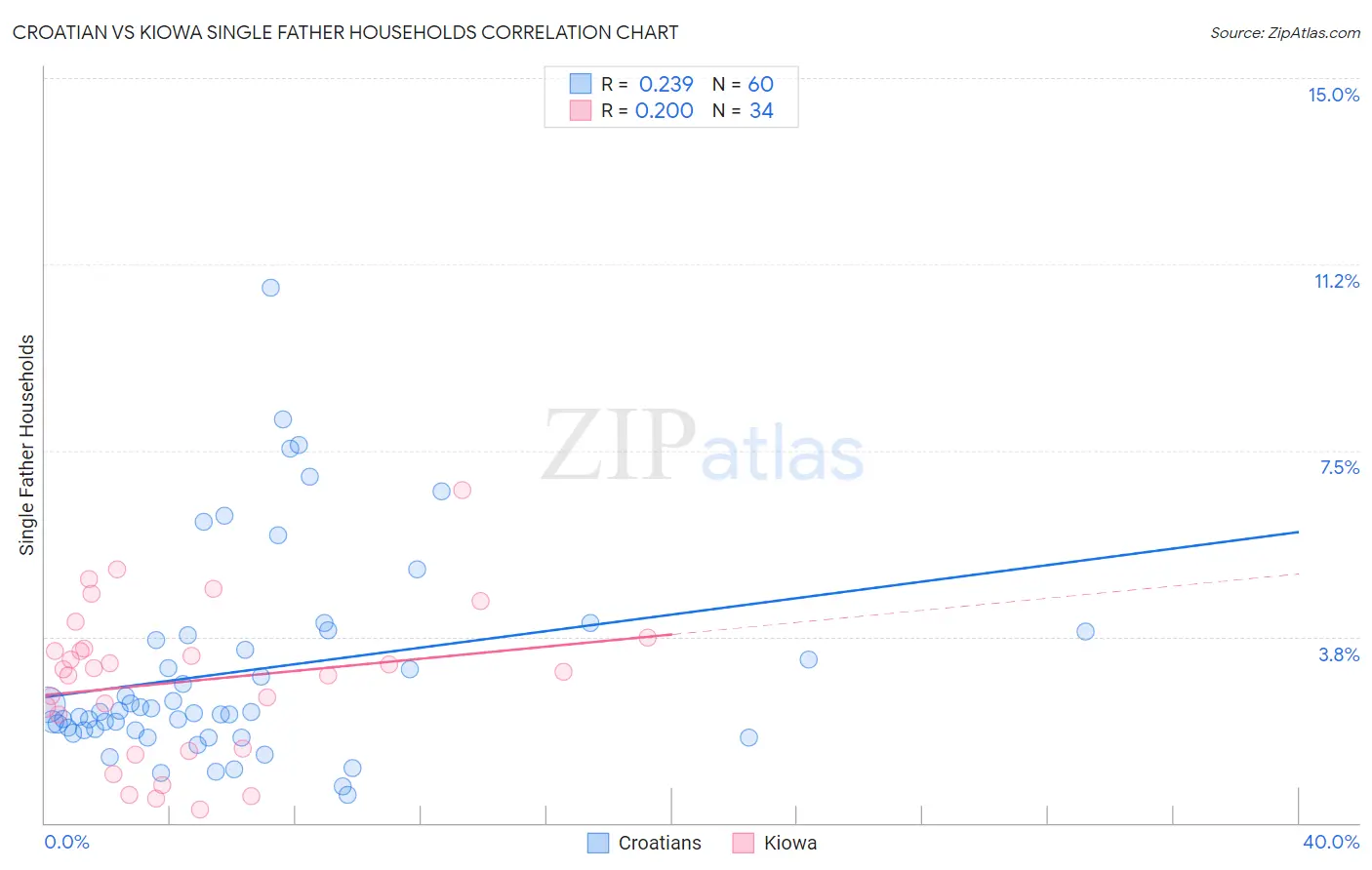 Croatian vs Kiowa Single Father Households