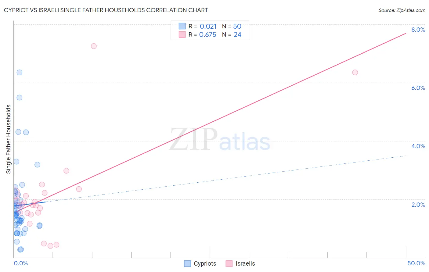 Cypriot vs Israeli Single Father Households