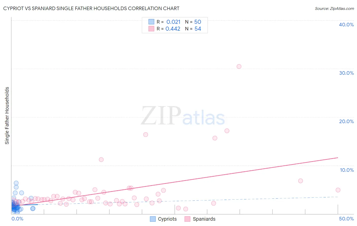 Cypriot vs Spaniard Single Father Households