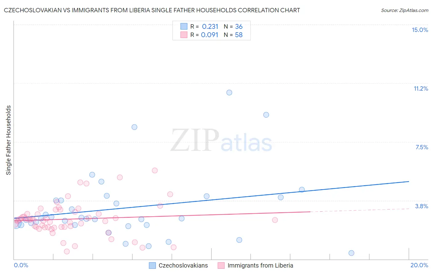 Czechoslovakian vs Immigrants from Liberia Single Father Households