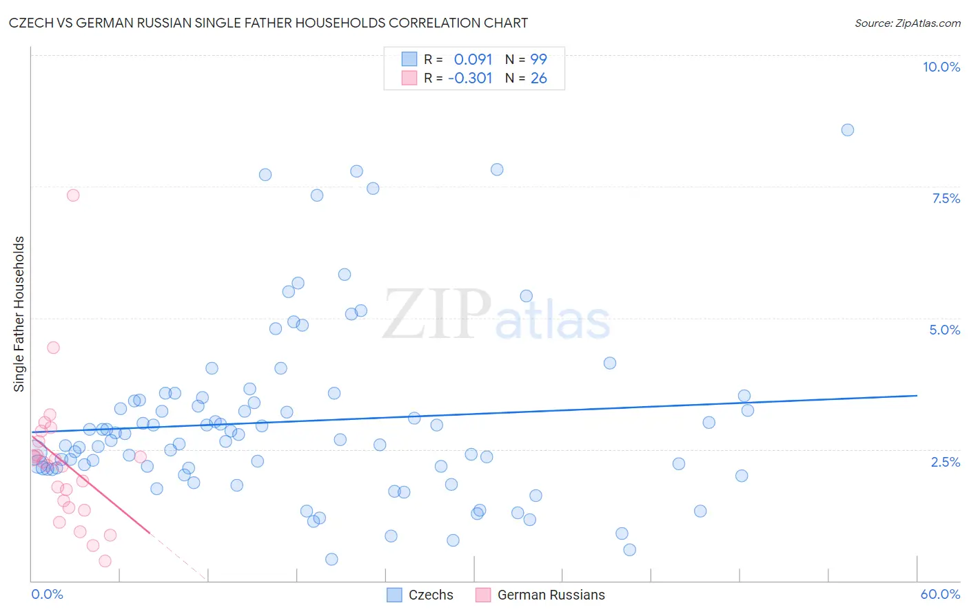 Czech vs German Russian Single Father Households