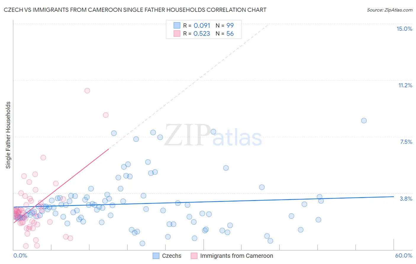 Czech vs Immigrants from Cameroon Single Father Households