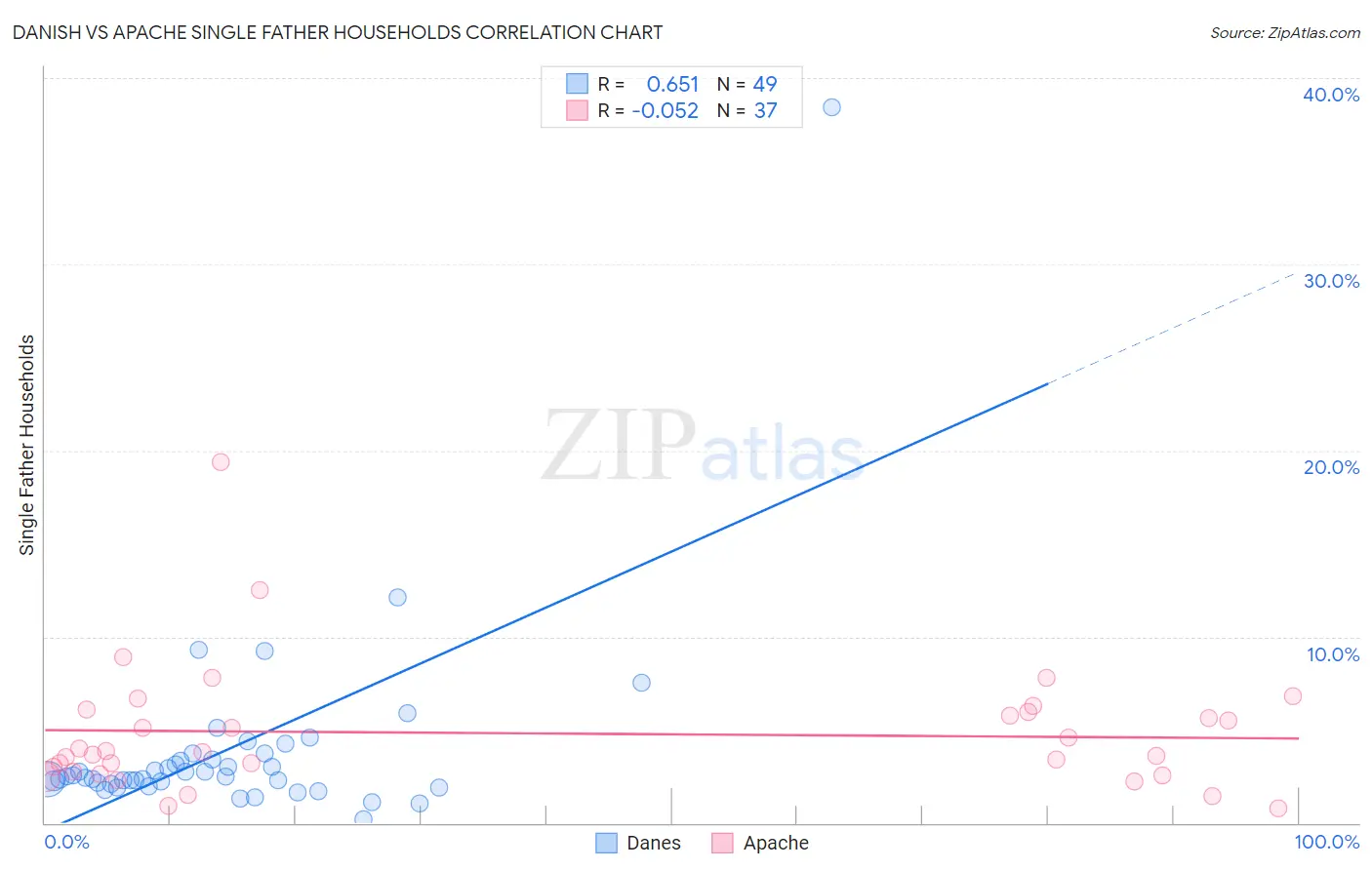 Danish vs Apache Single Father Households