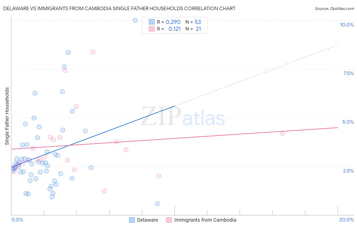 Delaware vs Immigrants from Cambodia Single Father Households