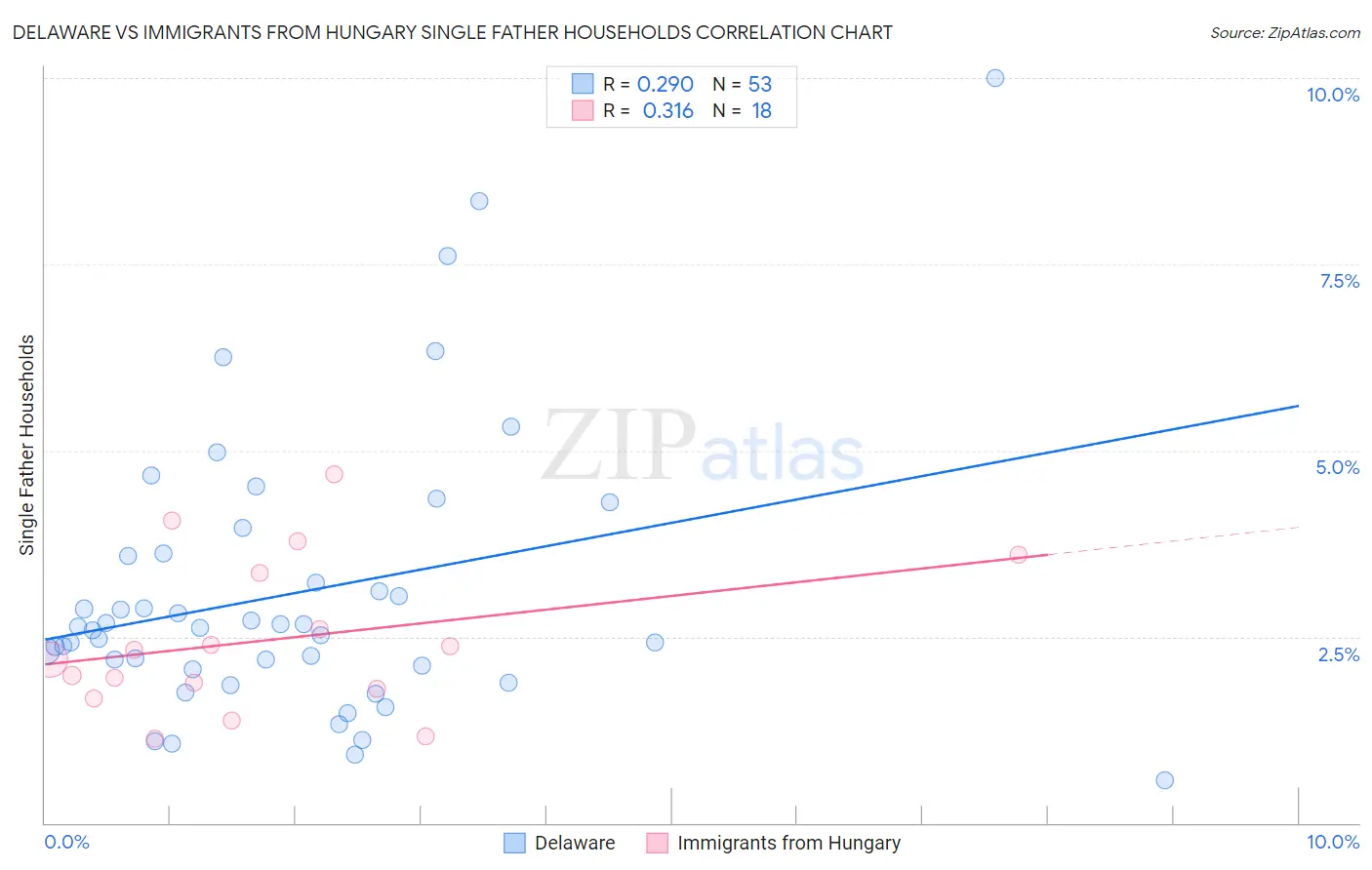 Delaware vs Immigrants from Hungary Single Father Households