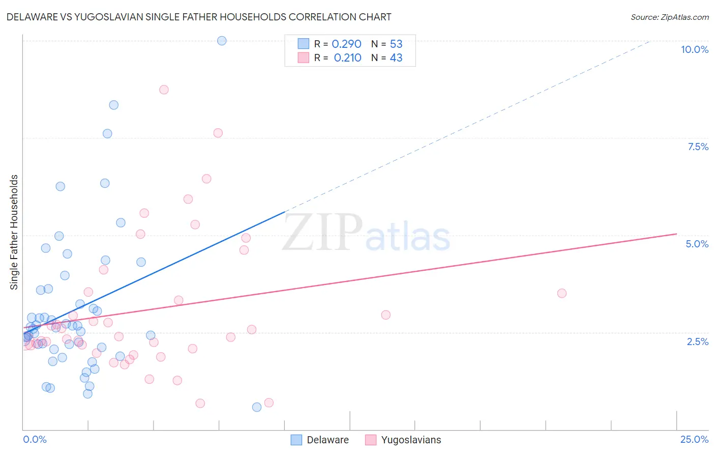 Delaware vs Yugoslavian Single Father Households