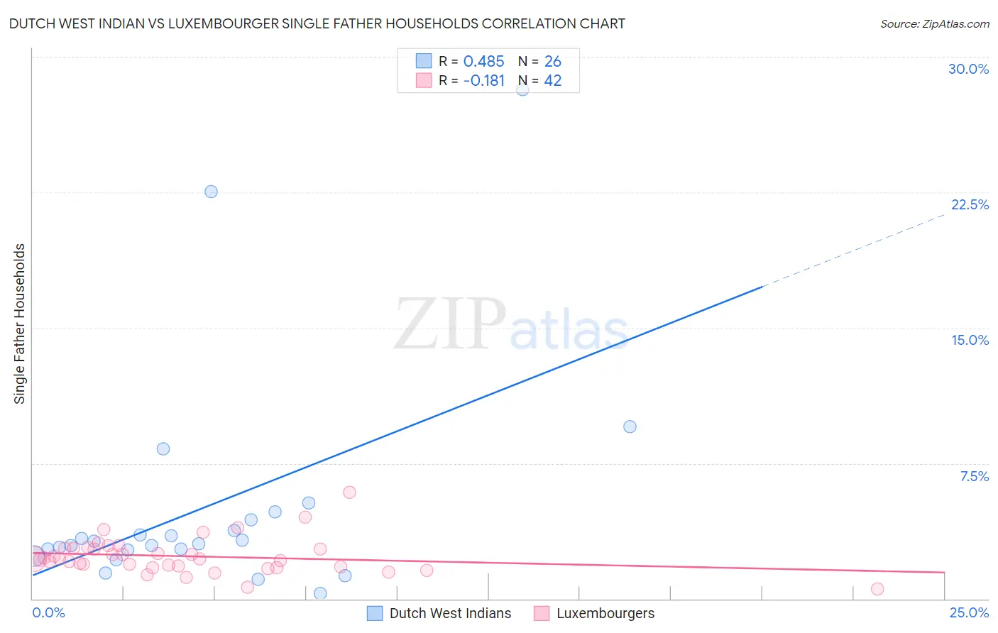 Dutch West Indian vs Luxembourger Single Father Households