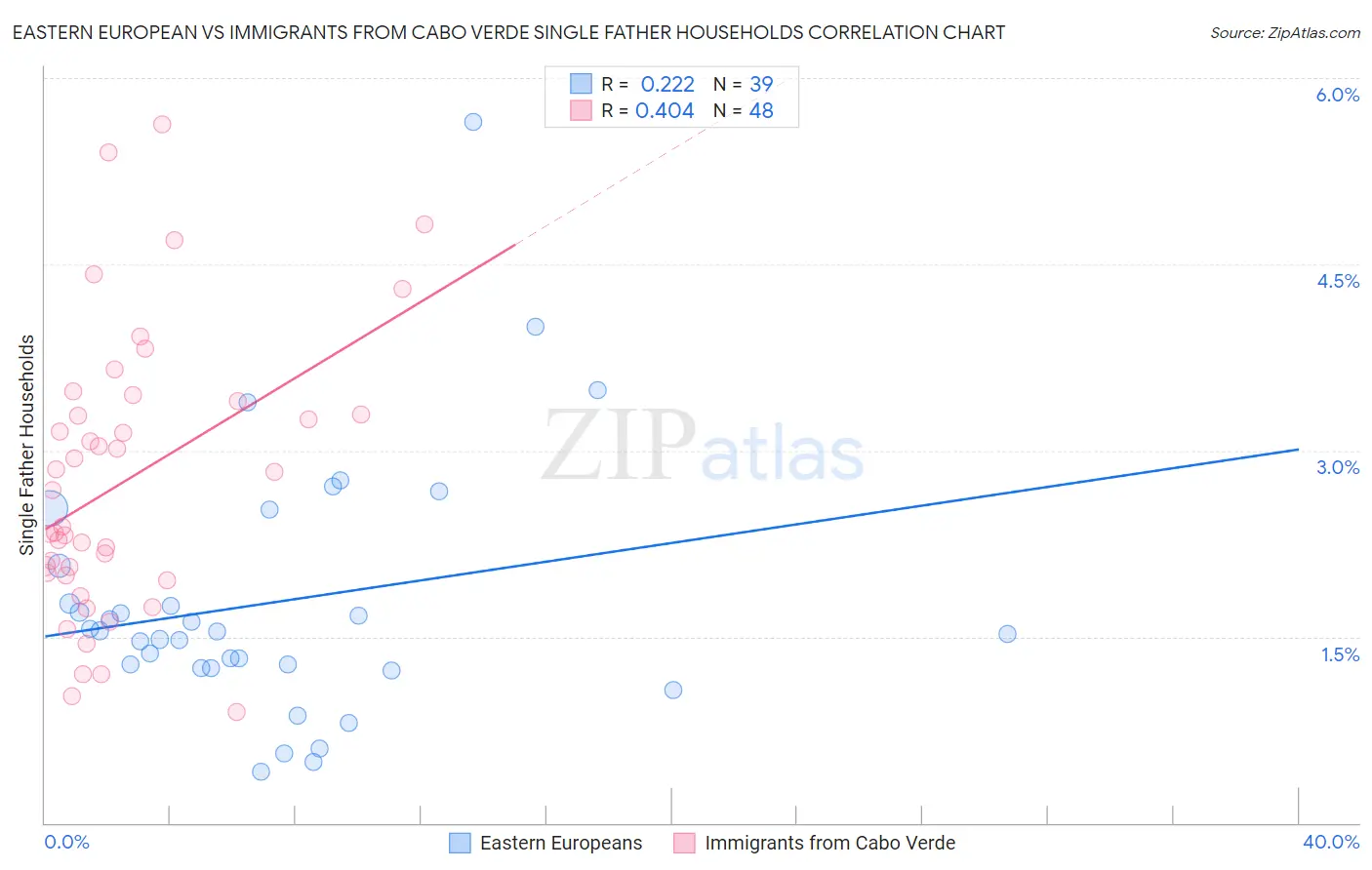 Eastern European vs Immigrants from Cabo Verde Single Father Households