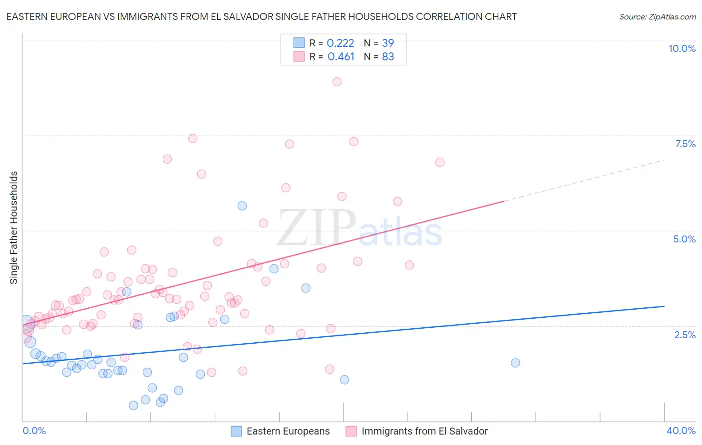 Eastern European vs Immigrants from El Salvador Single Father Households