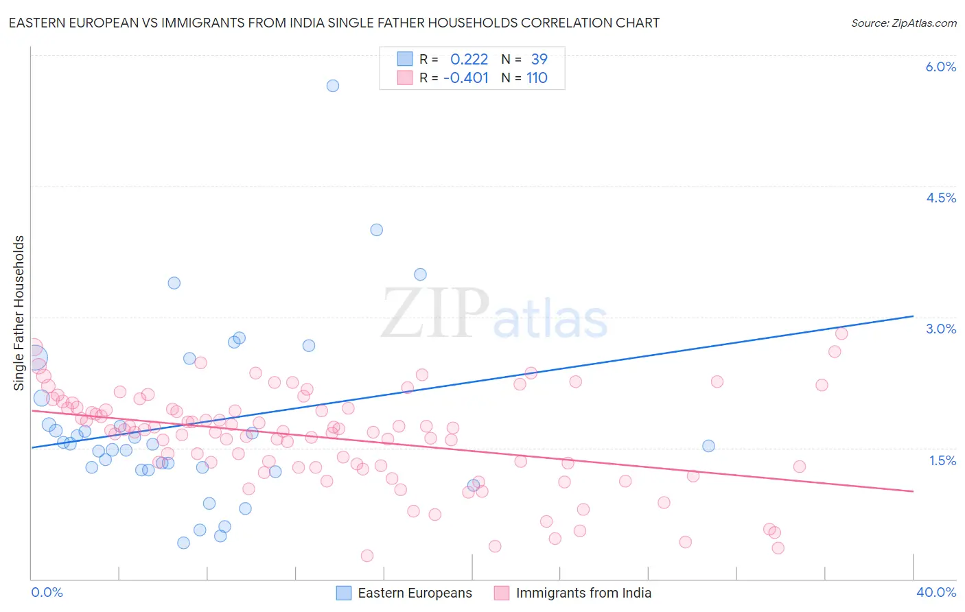 Eastern European vs Immigrants from India Single Father Households