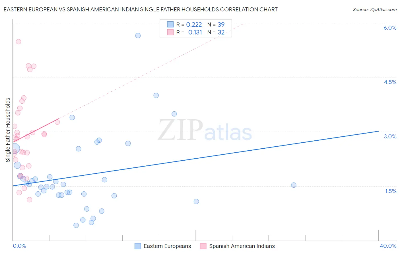 Eastern European vs Spanish American Indian Single Father Households