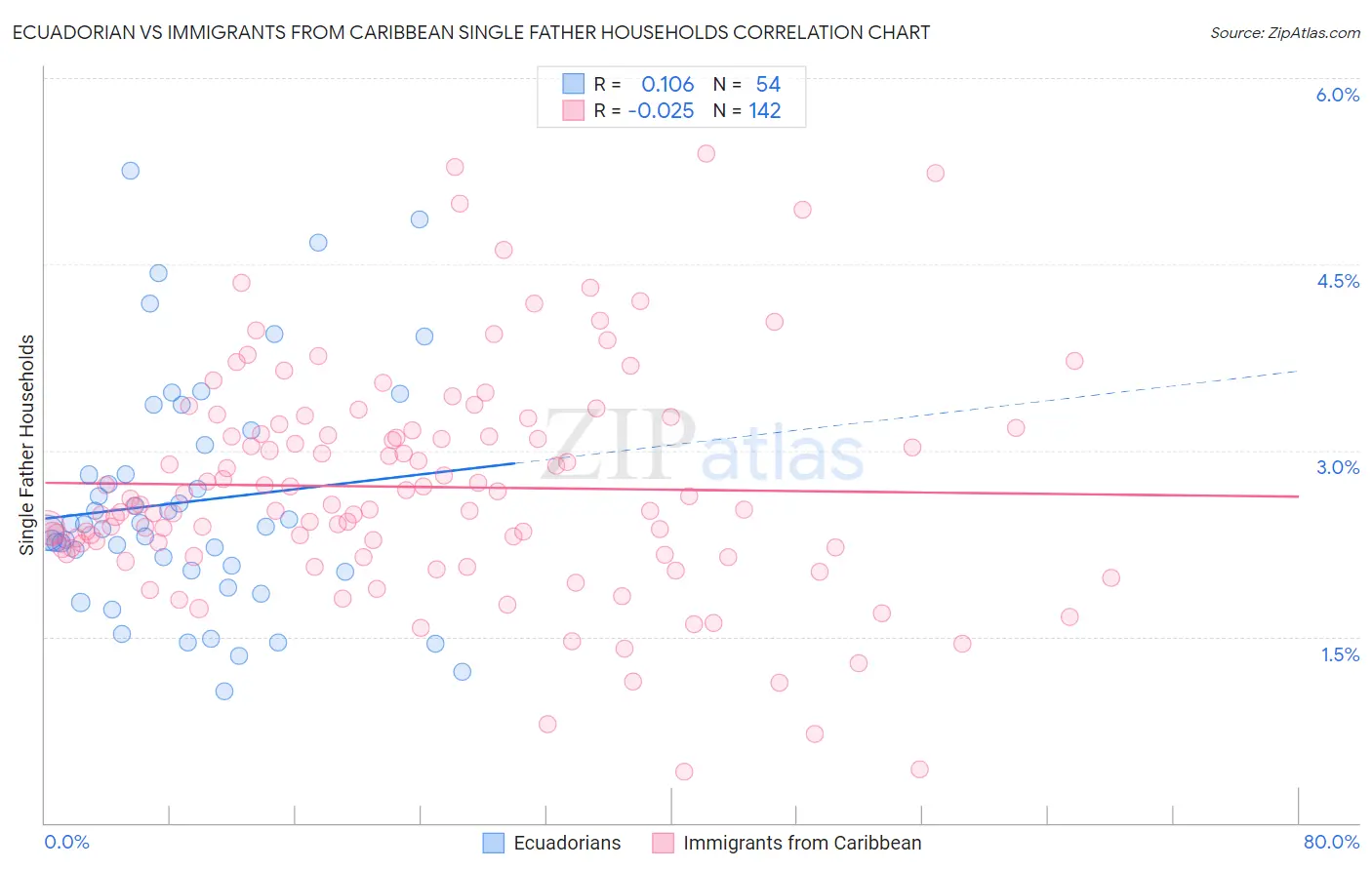 Ecuadorian vs Immigrants from Caribbean Single Father Households