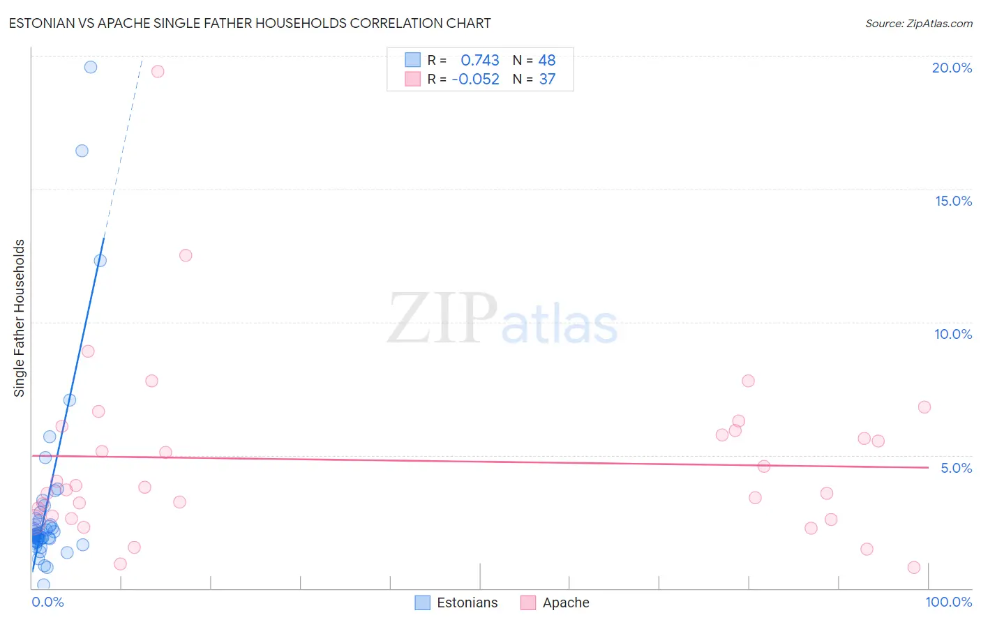 Estonian vs Apache Single Father Households