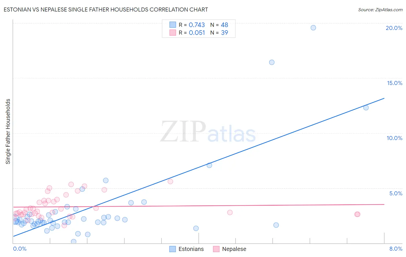 Estonian vs Nepalese Single Father Households