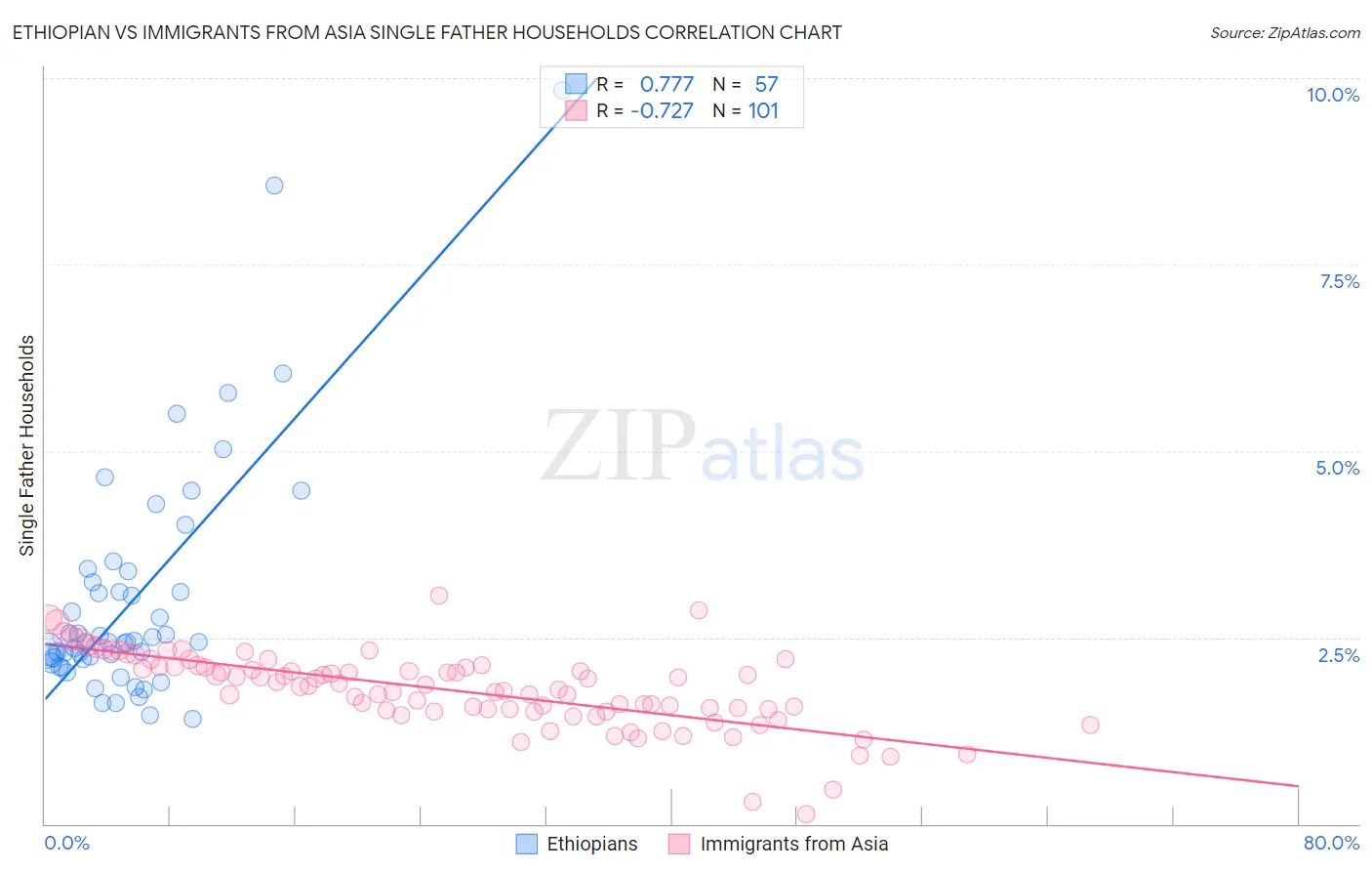 Ethiopian vs Immigrants from Asia Single Father Households