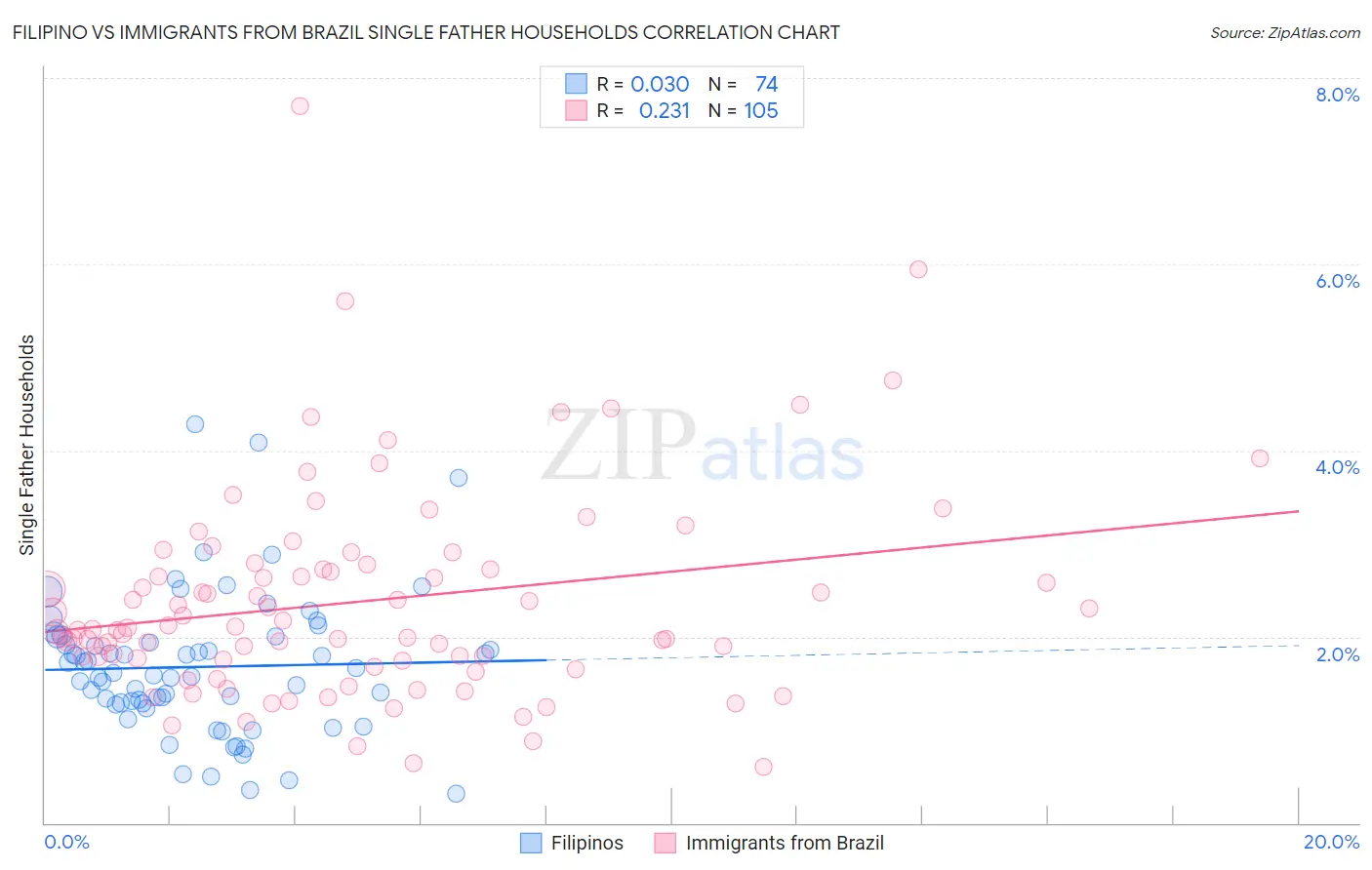 Filipino vs Immigrants from Brazil Single Father Households