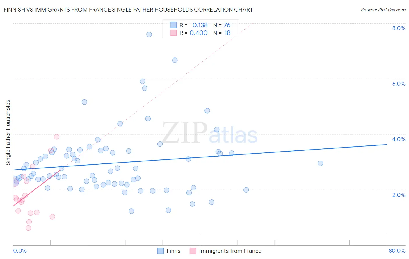 Finnish vs Immigrants from France Single Father Households