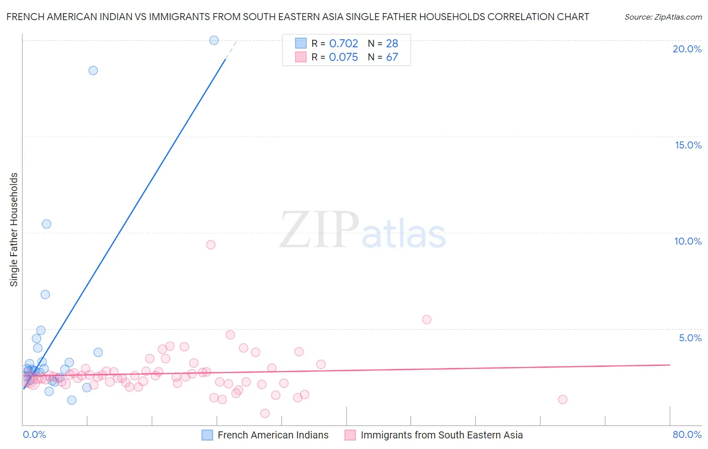 French American Indian vs Immigrants from South Eastern Asia Single Father Households