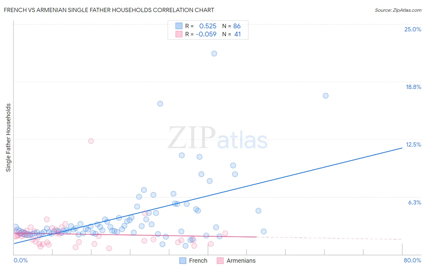 French vs Armenian Single Father Households