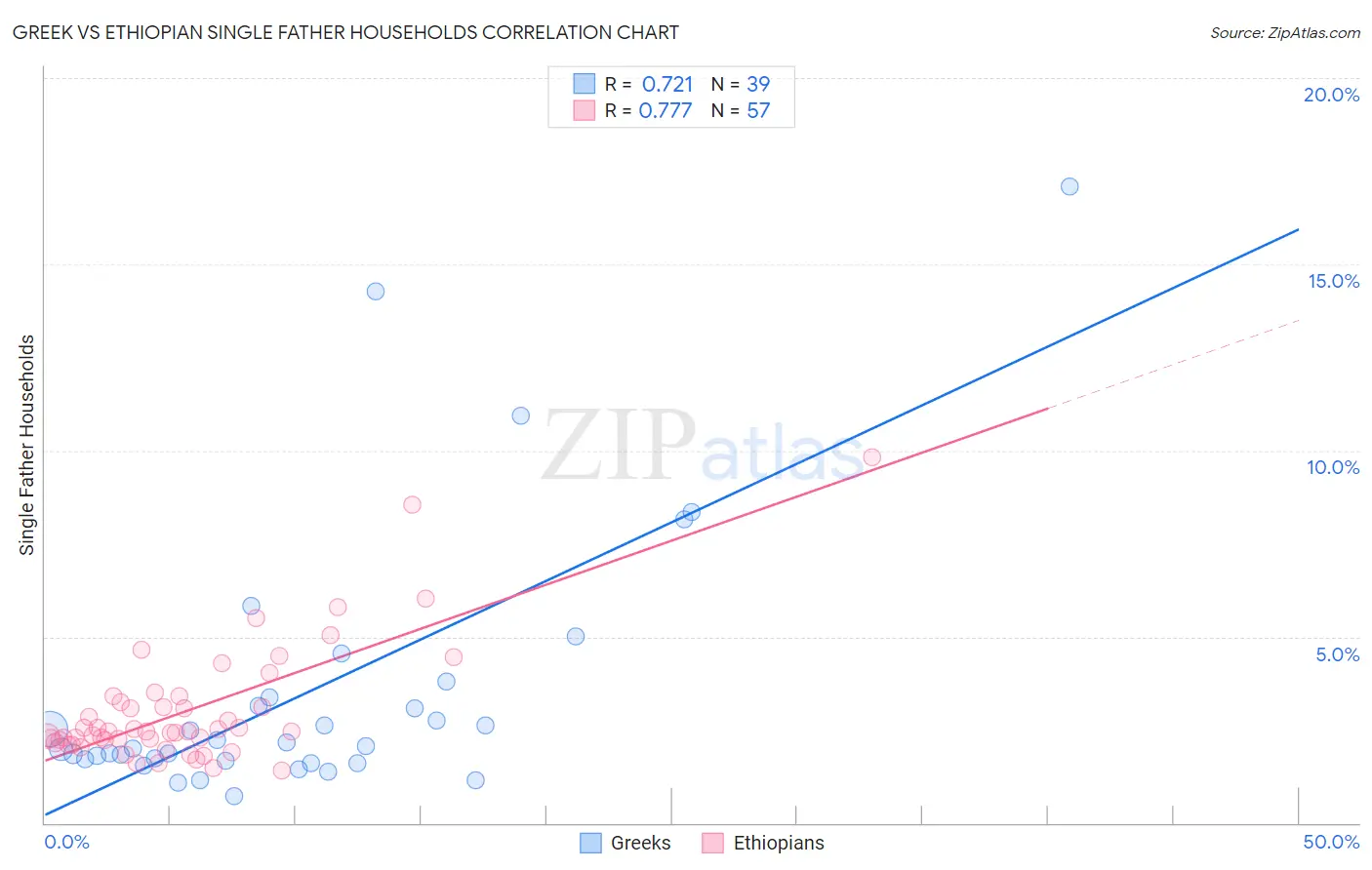 Greek vs Ethiopian Single Father Households