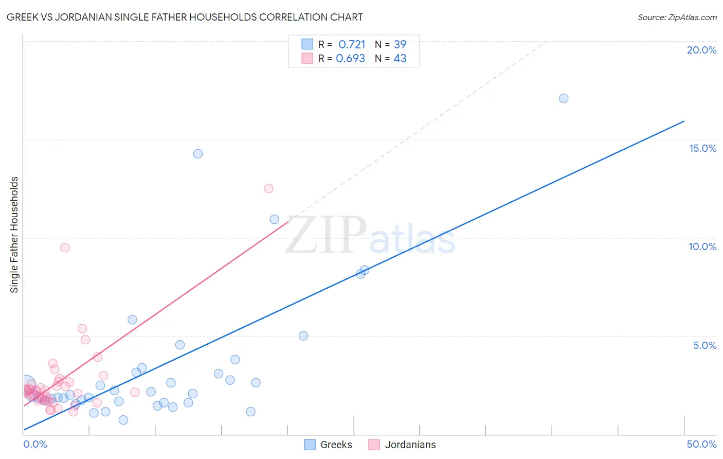 Greek vs Jordanian Single Father Households